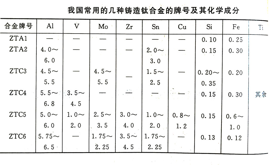 鑄造鈦合金的分類(lèi)及其特性、牌號(hào)、化學(xué)成分